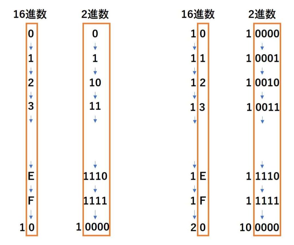 16進数の下4桁と2進数の下1桁の関係