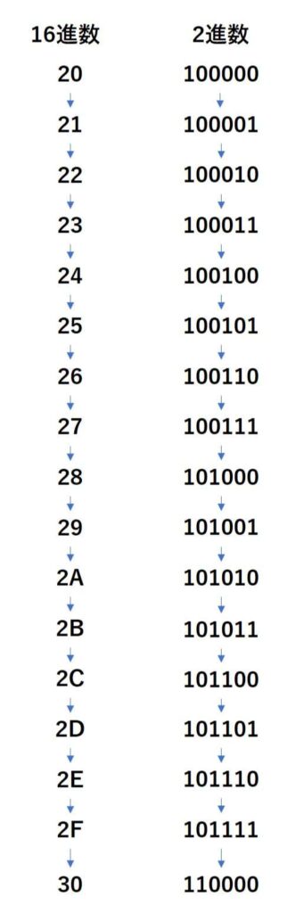 16進数と2進数その3