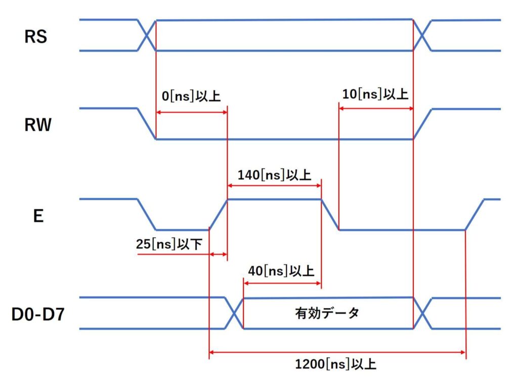 有効な信号のタイミング