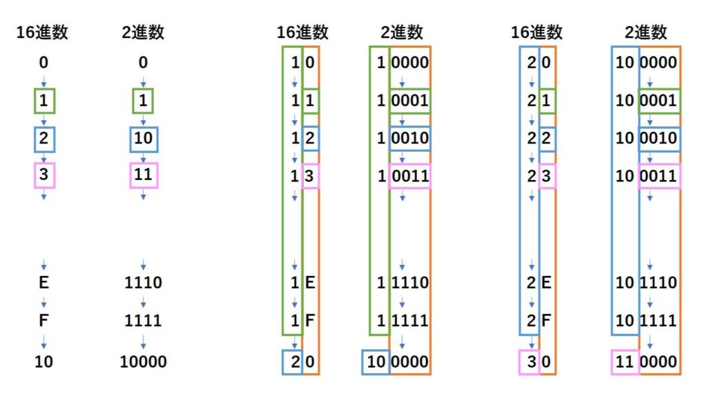 16進数と2進数の関係