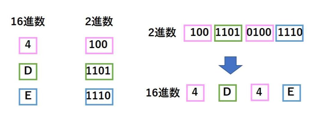 2進数を16進数に変換する方法