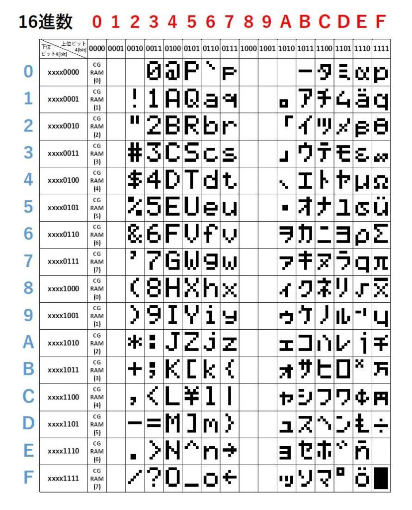 文字コード表16進数バージョン