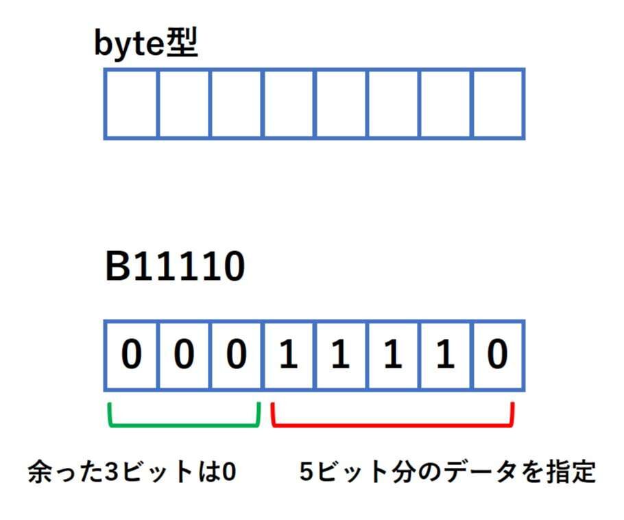 byte型の説明