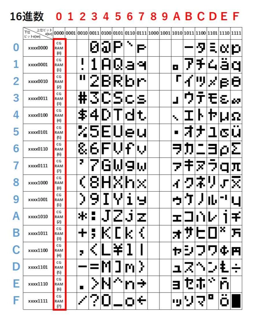 文字の保存場所