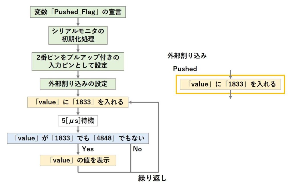 4649と出力されるスケッチの図