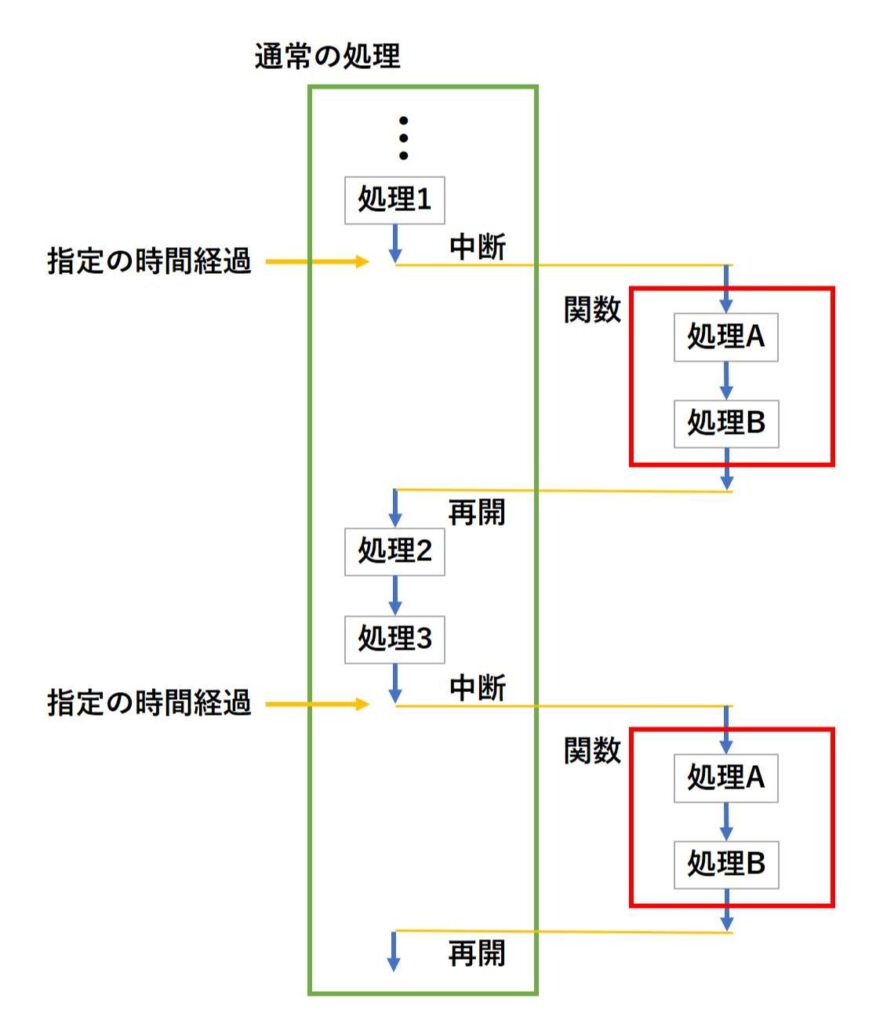 タイマ割り込みの概要