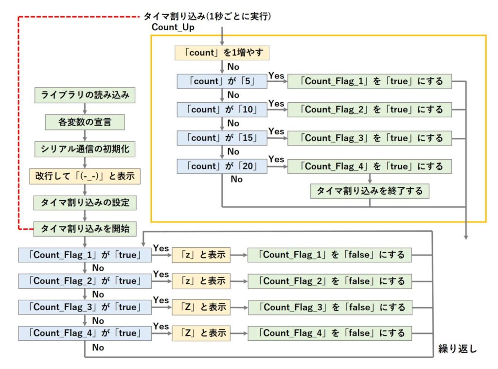 (-_-)zzZZと表示させるスケッチの流れ