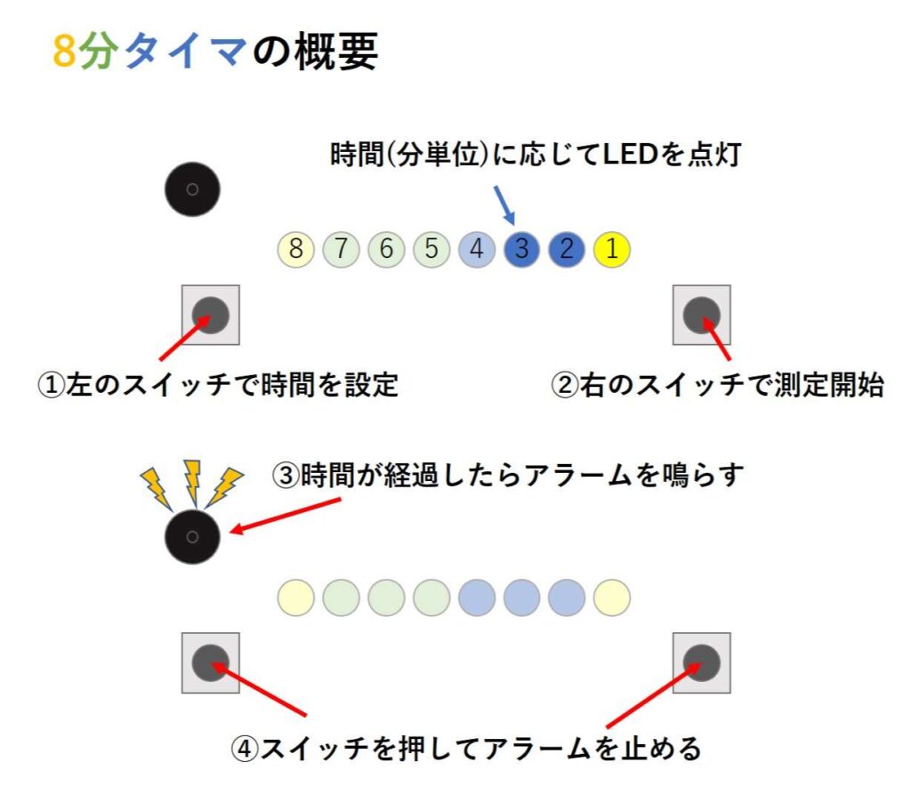 8分タイマの概要