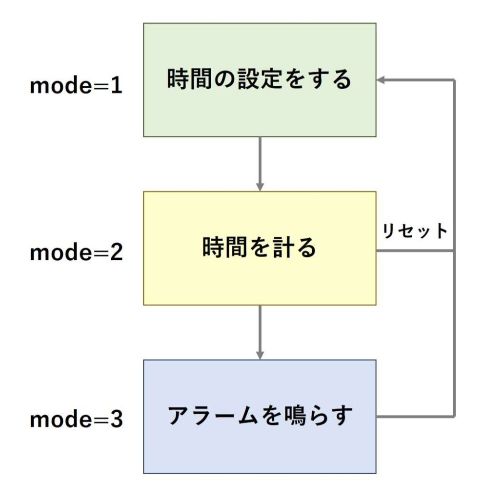 8分タイマの大まかな処理