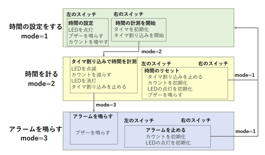 8分タイマの処理のまとめ