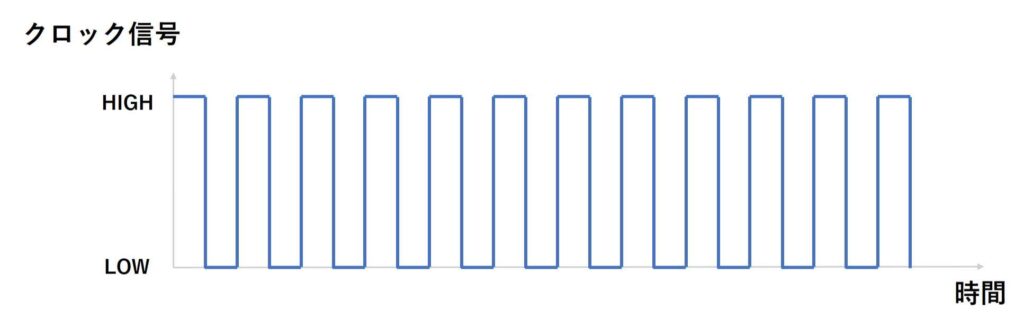 クロック信号の図