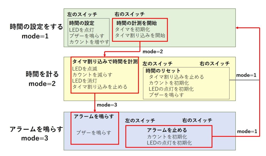 1分間を測定するための流れ