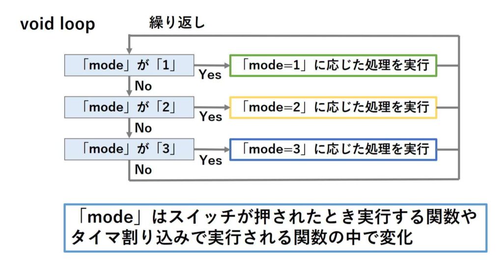 modeに合わせて処理を変える仕組み