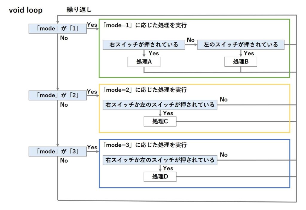 modeとスイッチの状況で処理を変える仕組み