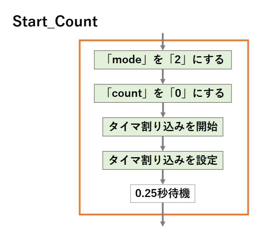 Start_Countの処理の流れ