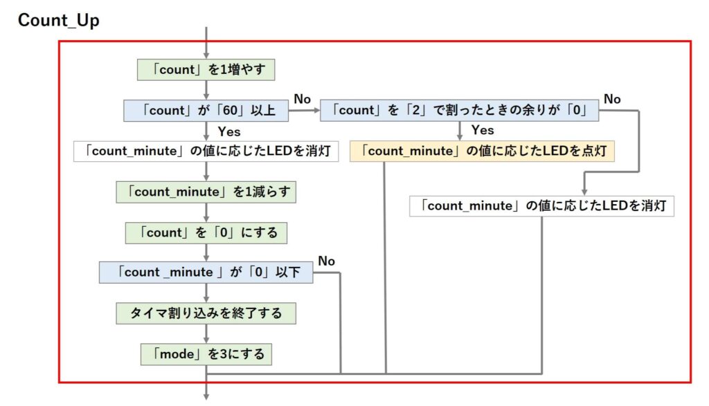 Count_Upの処理の流れ