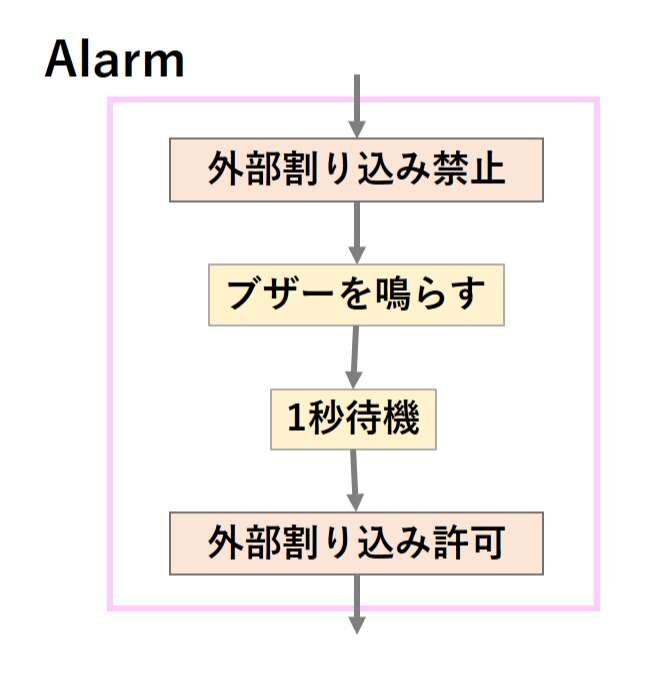 Alarmの処理の流れ