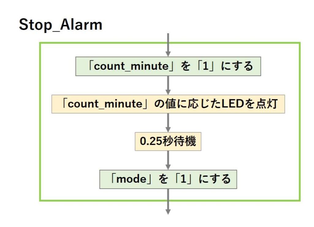 Stop_Alarmの処理の流れ