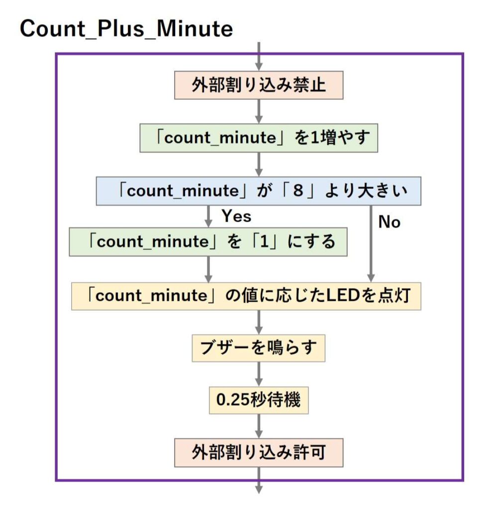 Count_Plus_Minuteの処理の流れ