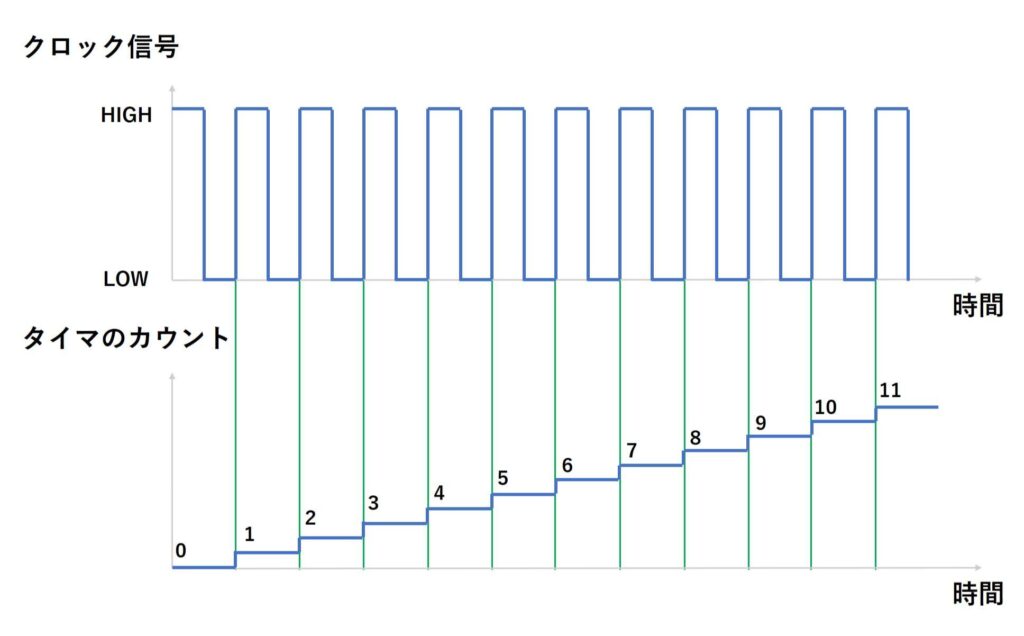 クロック信号とタイマのカウント