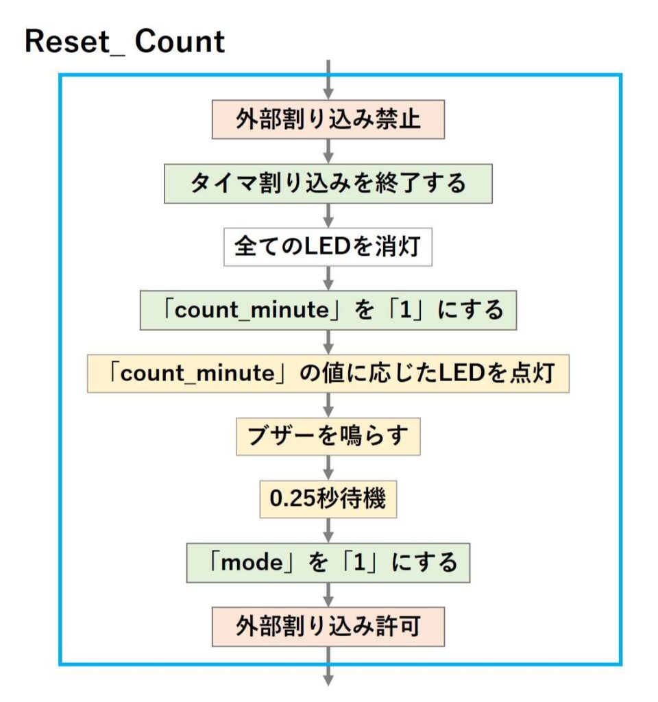 Reset_Countの処理の流れ