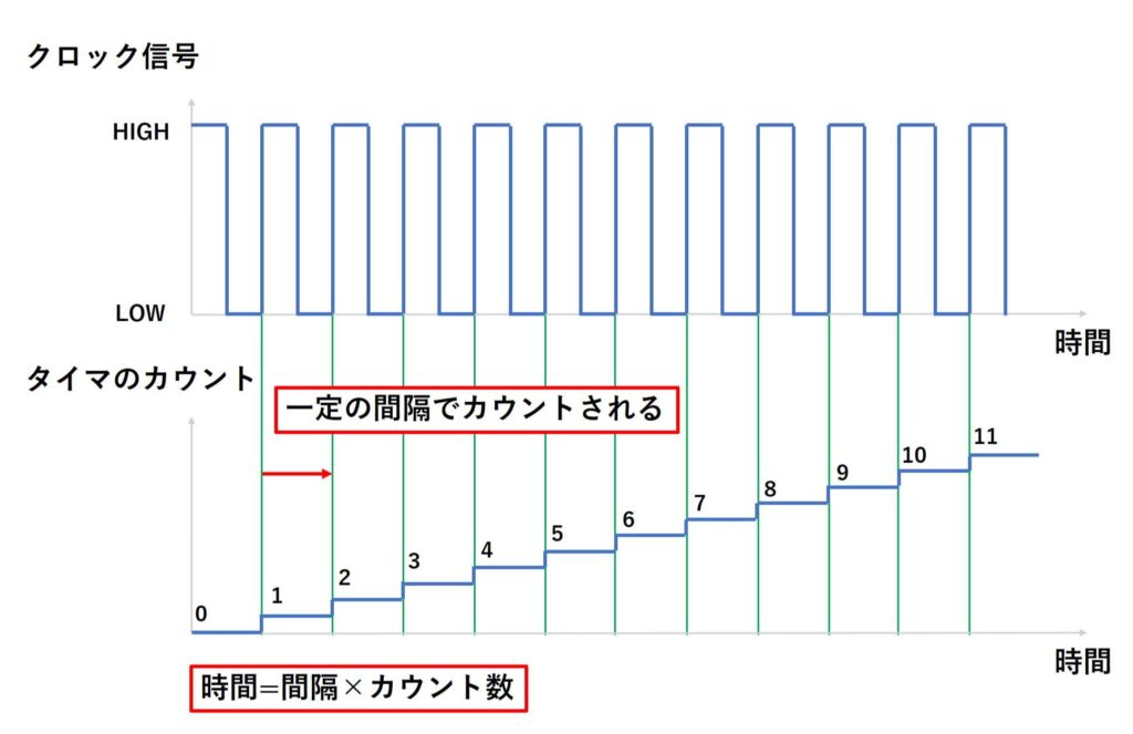 時間が分かる仕組み