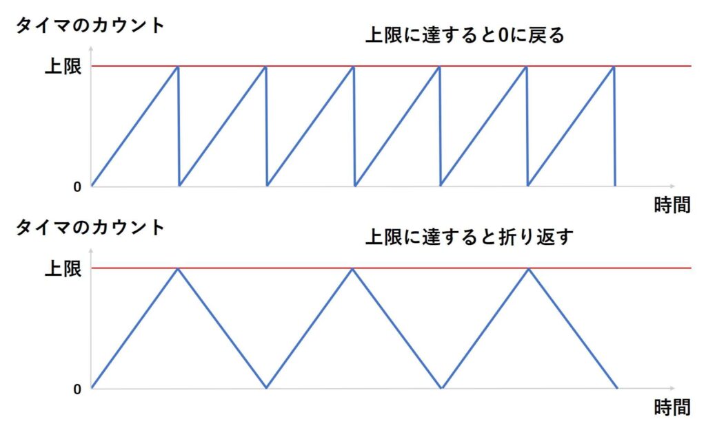 カウントの上限に達したとき