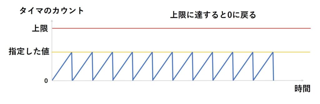 指定した値で0に戻る