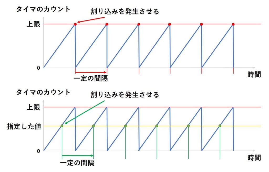 割り込み処理とタイマのカウント