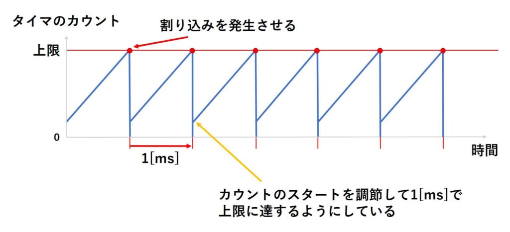 MsTimer2とカウント