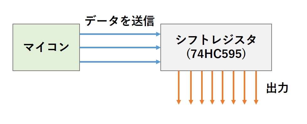 シフトレジスタの入力と出力