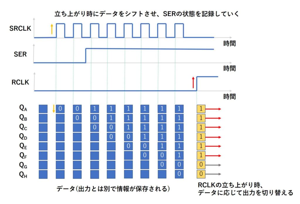 74HC595の入力と出力の関係