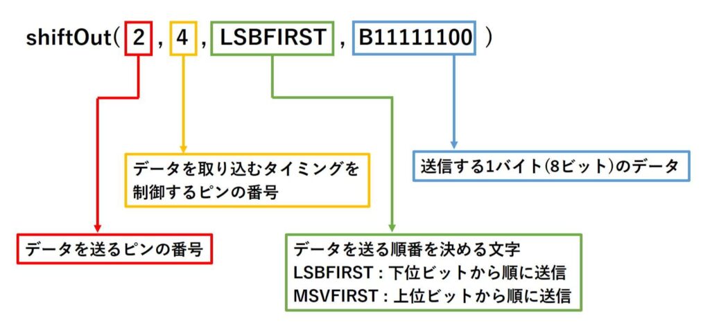 shiftOut関数