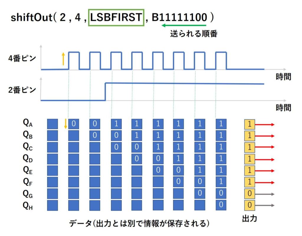 LSBFIRSTのときの出力