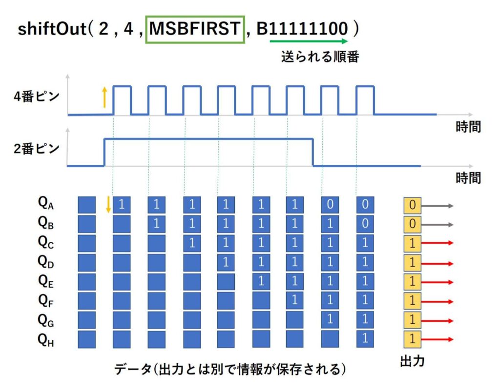 MSBFIRSTのときの出力