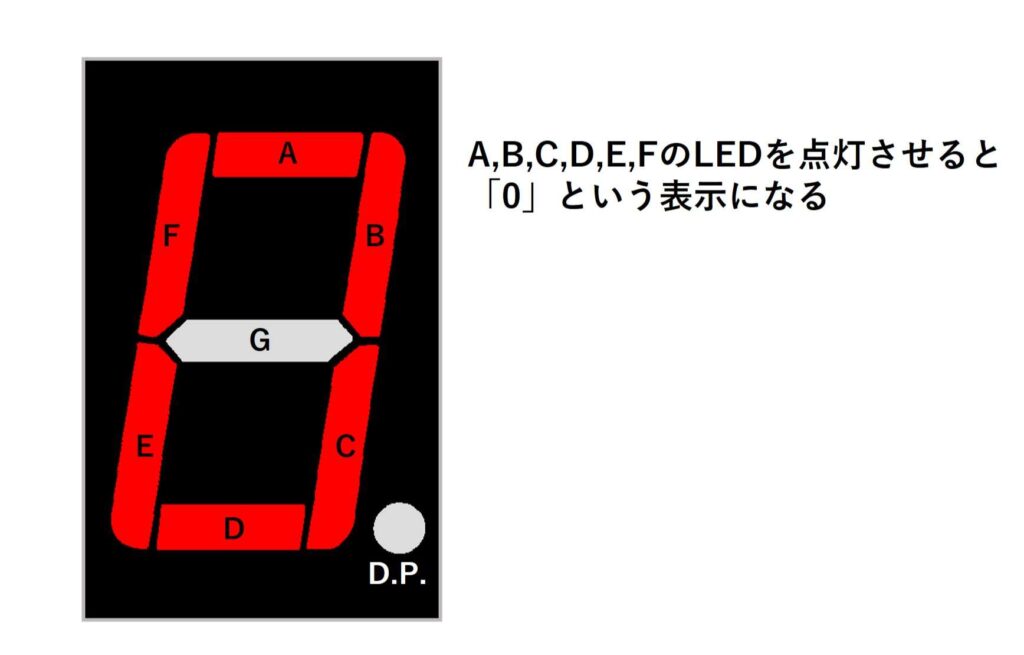 7セグメントLEDの表示