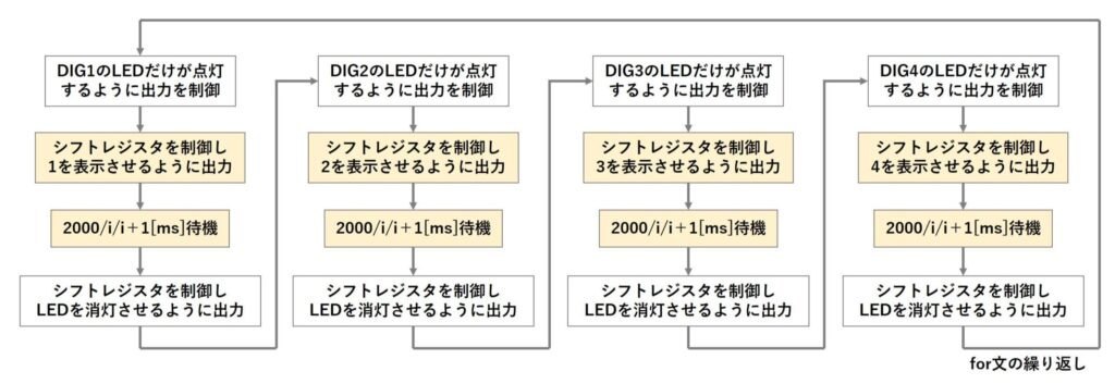 4桁の7セグメントに1234を表示させる処理の流れ