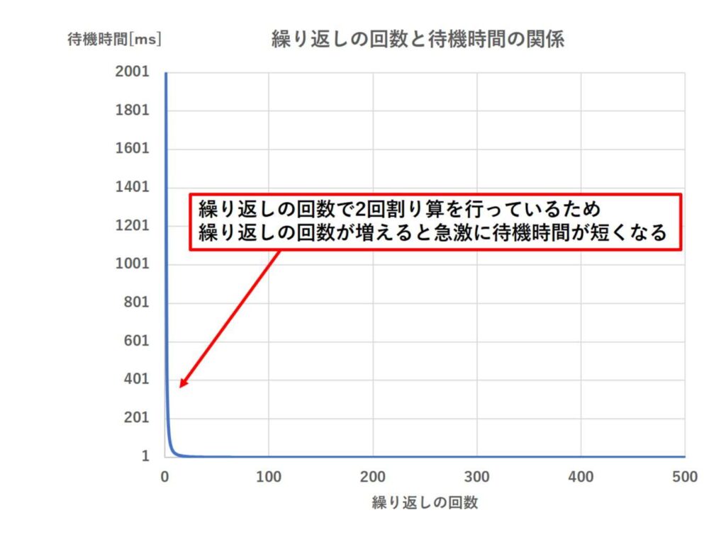 繰り返しの回数と待機時間の関係