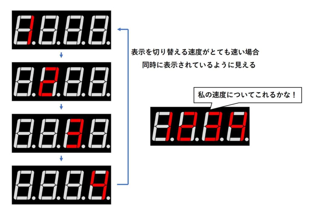 4桁同時に表示されているように見える理由