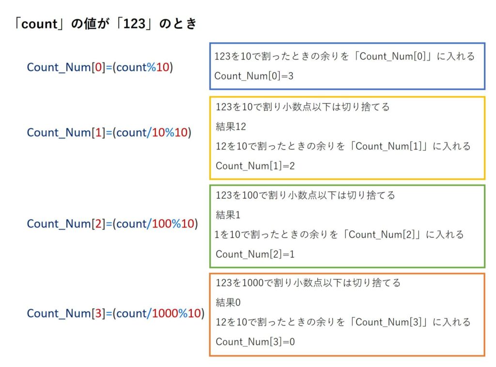 桁ごとに数字を分解する方法