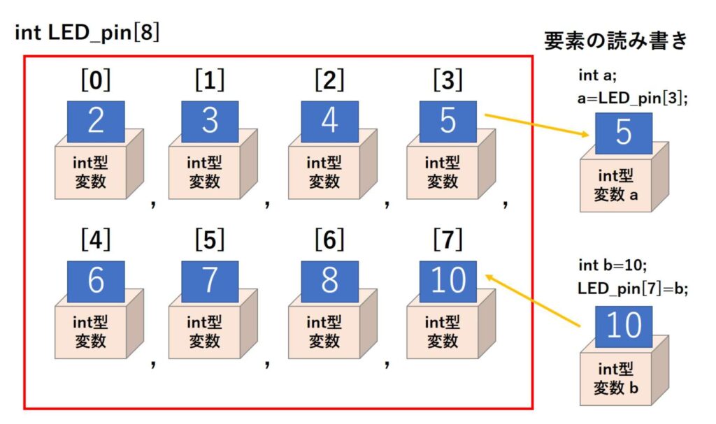 配列の要素の説明