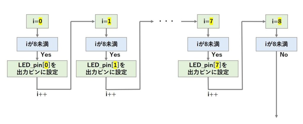 数字を表示させる処理の説明