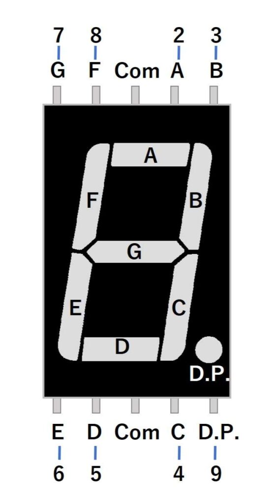7セグメントLEDと出力ピンの接続