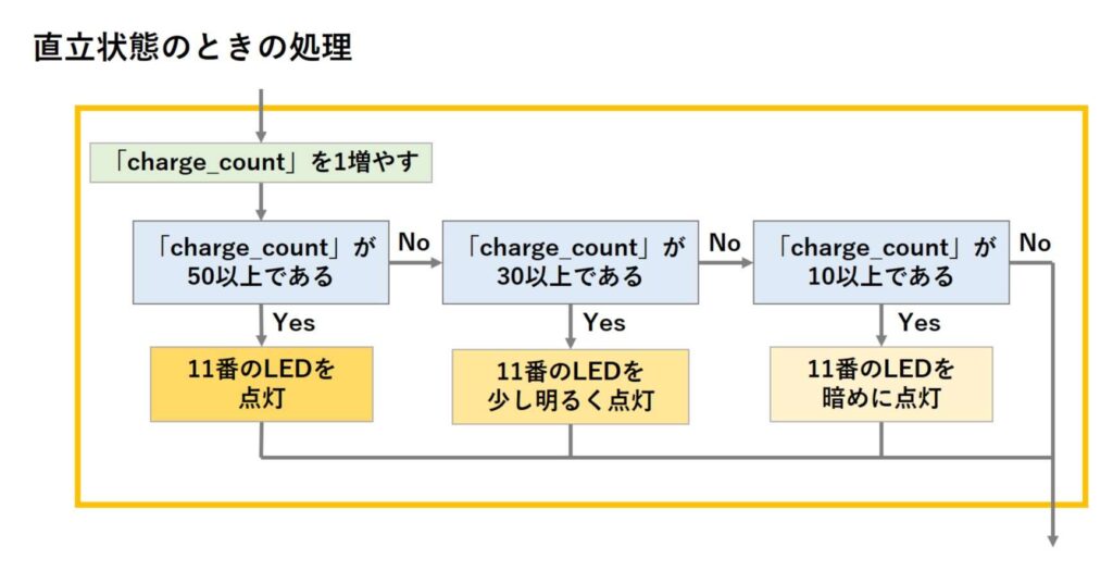 直立状態のときの処理