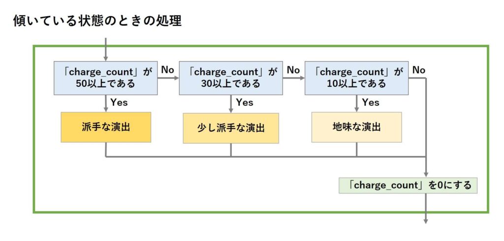 傾いている状態のときの処理