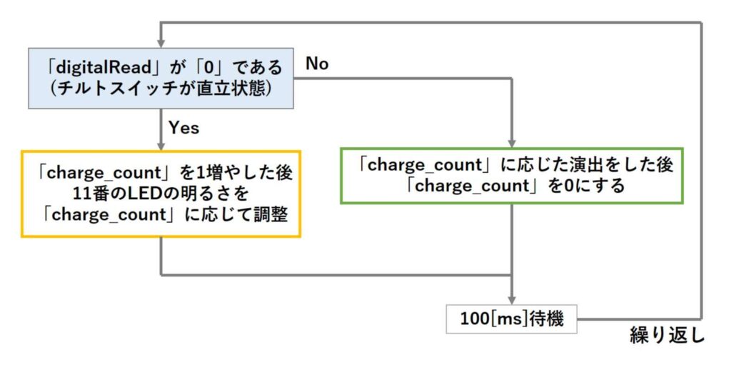 チルトスイッチで複数のLEDを制御する処理のまとめ