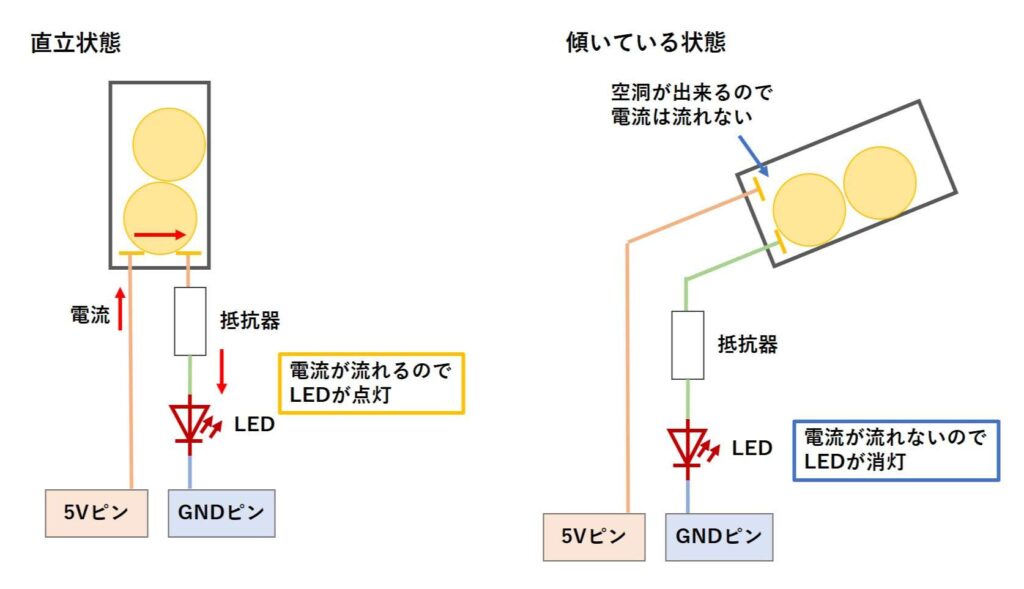 チルトスイッチとLEDの点灯