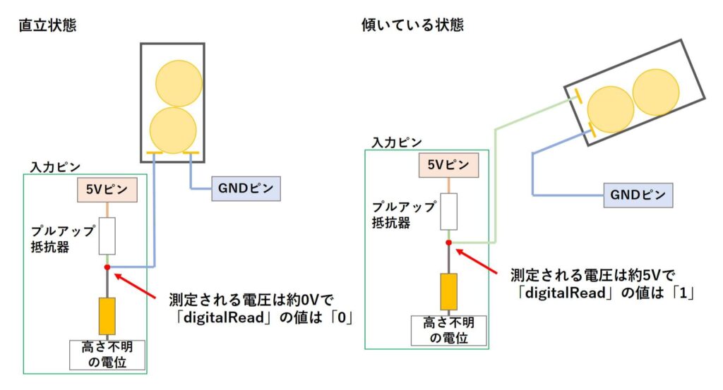 チルトスイッチとdigitalReadの値