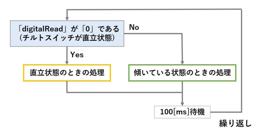 傾きに応じた処理を行うif文