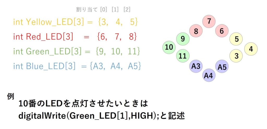 各LEDに対してのピン番号